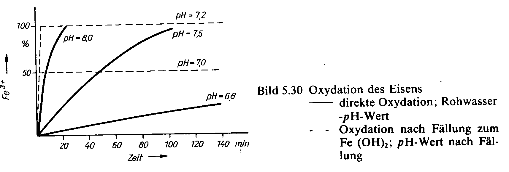 oxidation des Eisens