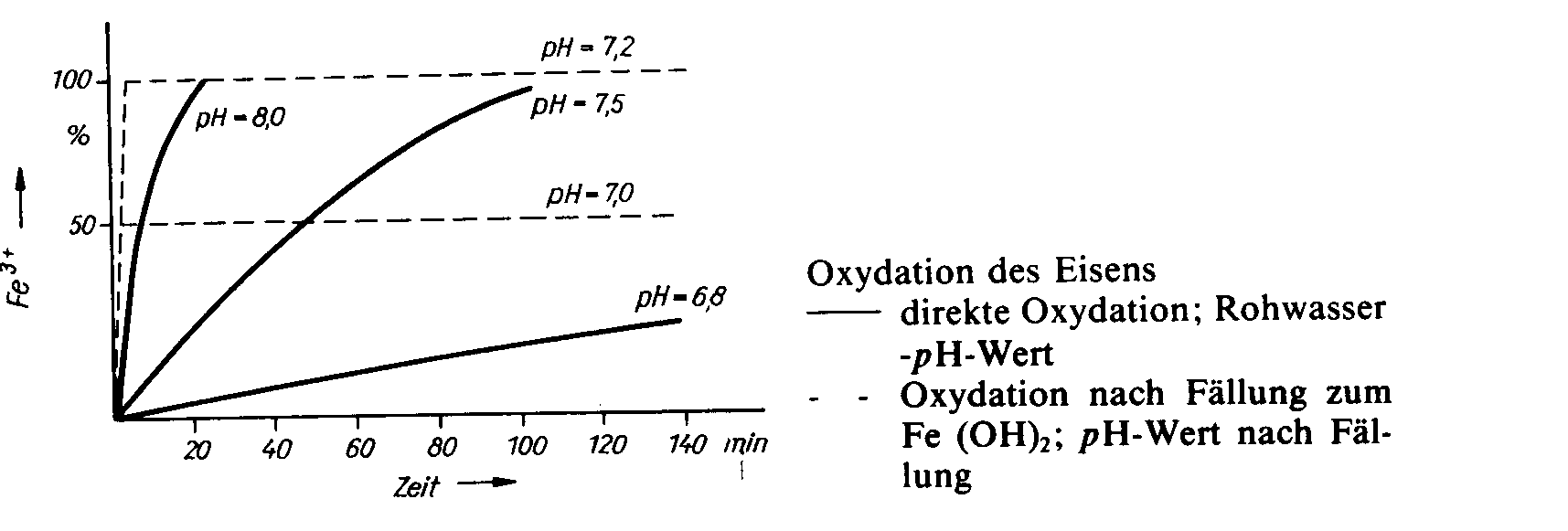 oxidation des Eisens