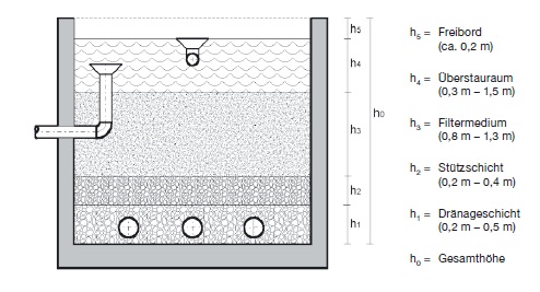 Langsamfilter