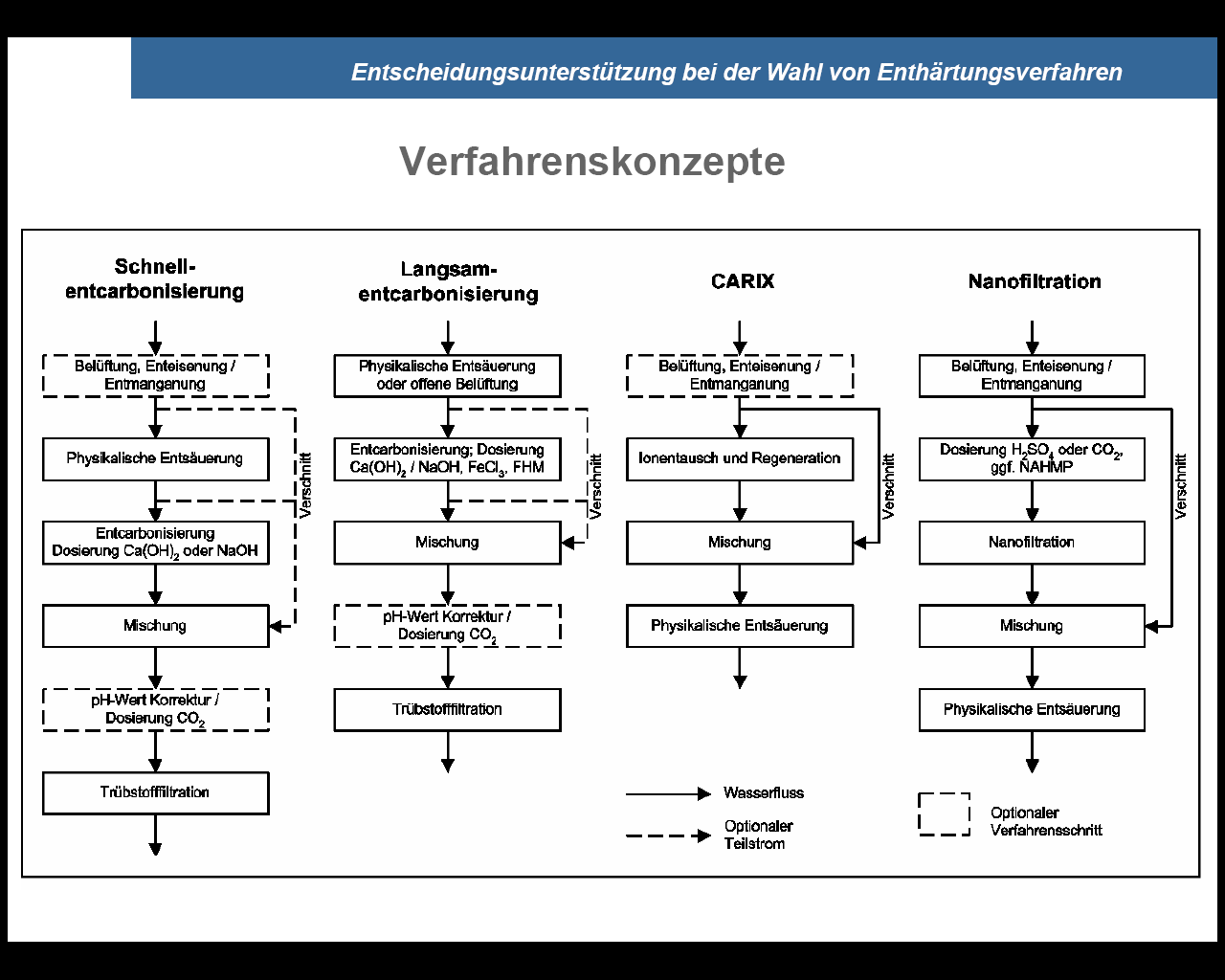 Enthärtungsverfahren Übersicht