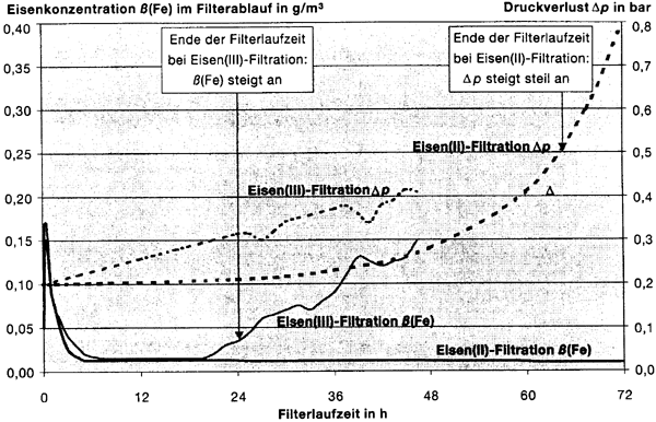 Filterlaufzeit