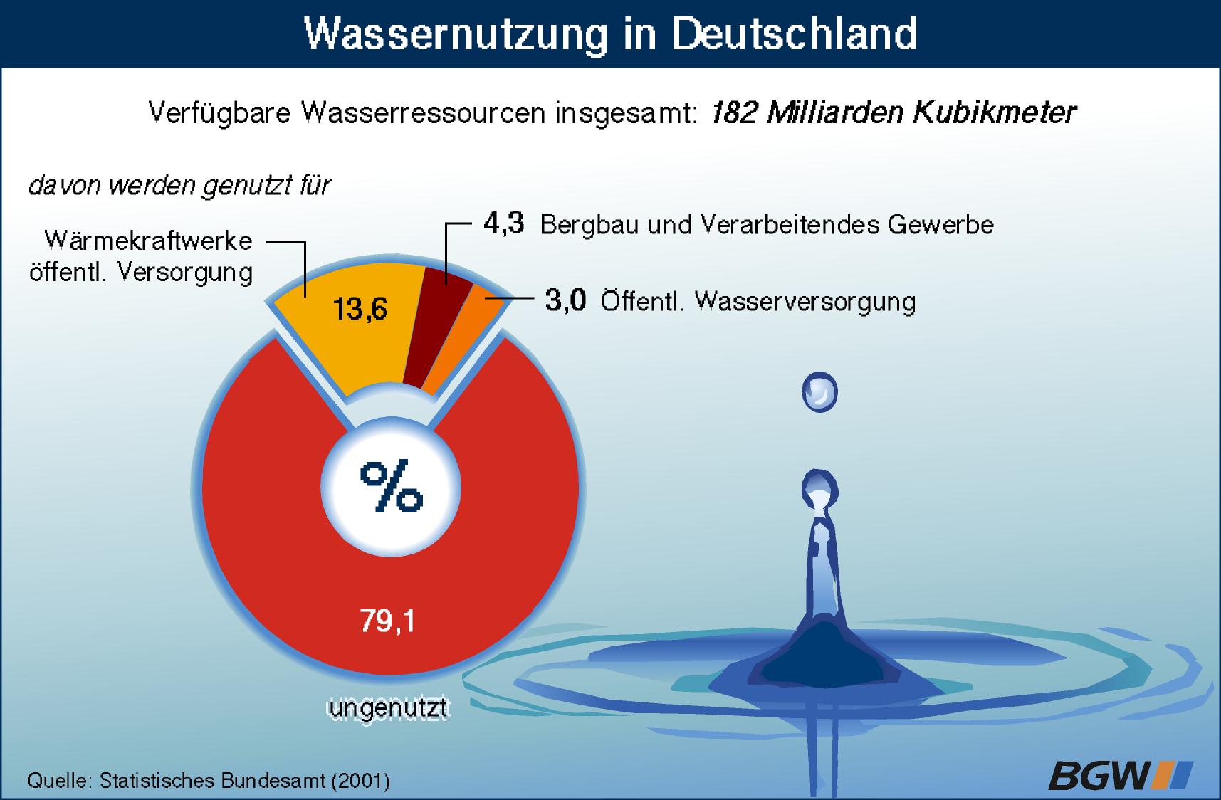 Wassernutzung in Deutschland