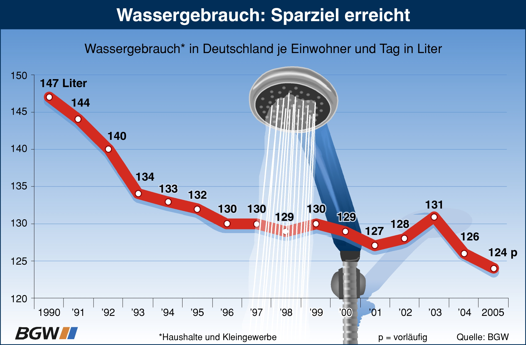 Personenbezogener Wasserverbrauch