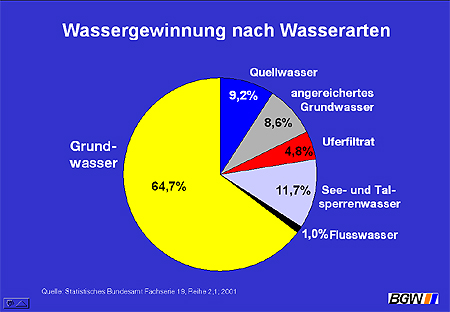 Wassergewinnung nach Wasserarten