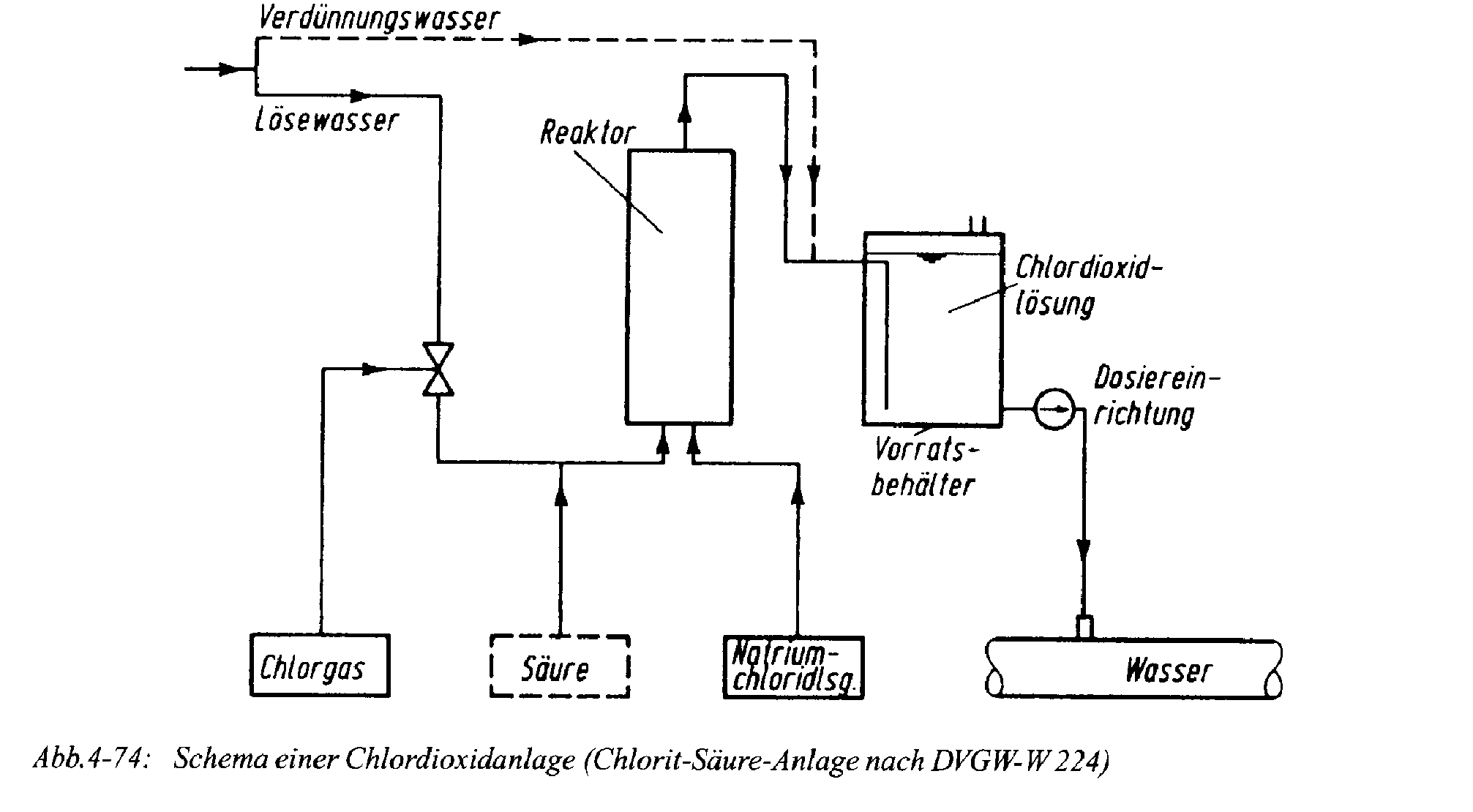 Chlordioxidanlage